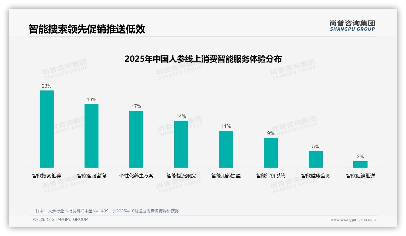 31%消费者接受100-300元价格带，人参性价比王者区间成型-2025年12月-人参-38