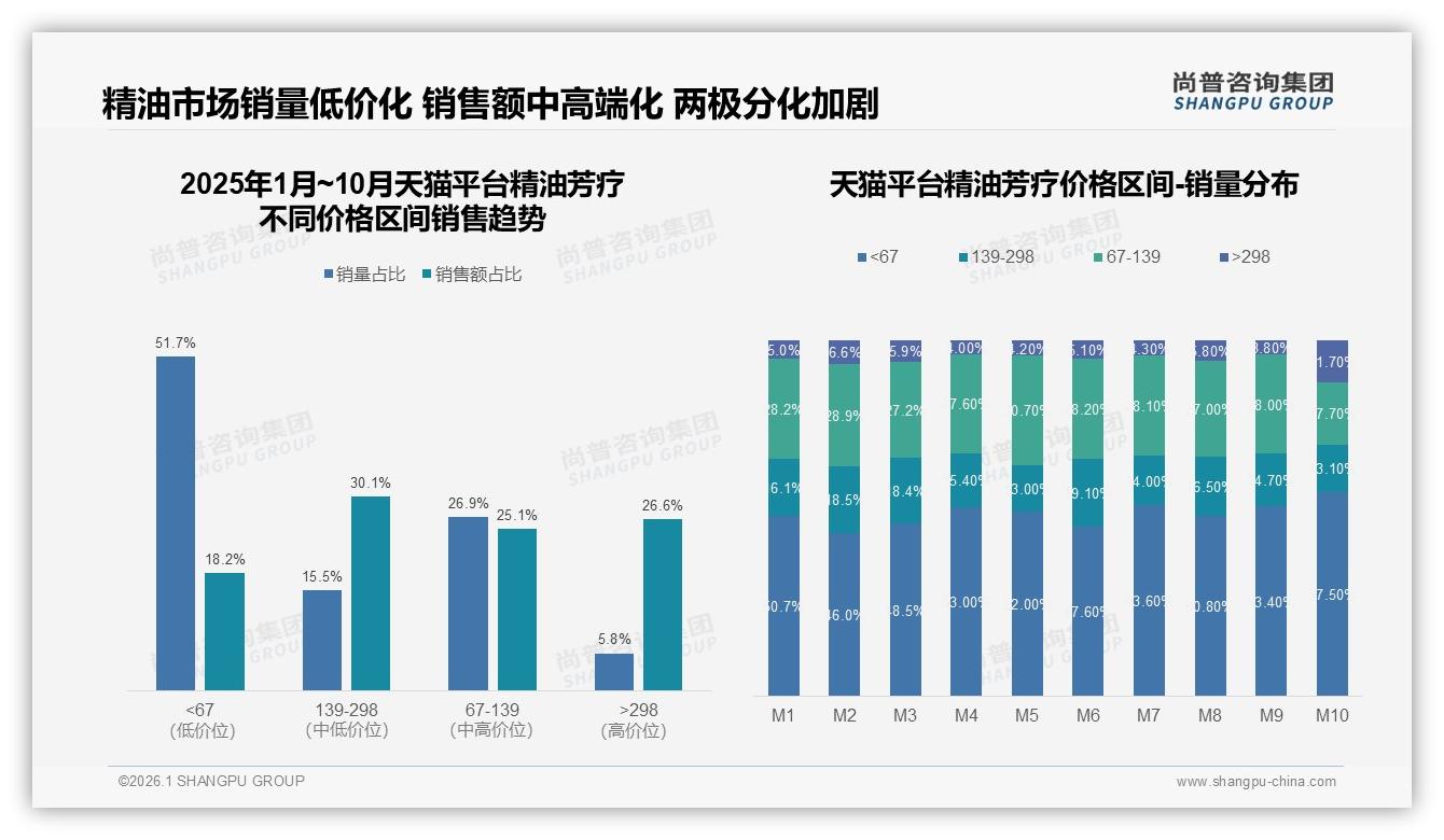 尚普咨询集团数据洞察：34%消费者首选50-100元精油芳疗，高价接受度仅20%-2026年1月-精油芳疗-38
