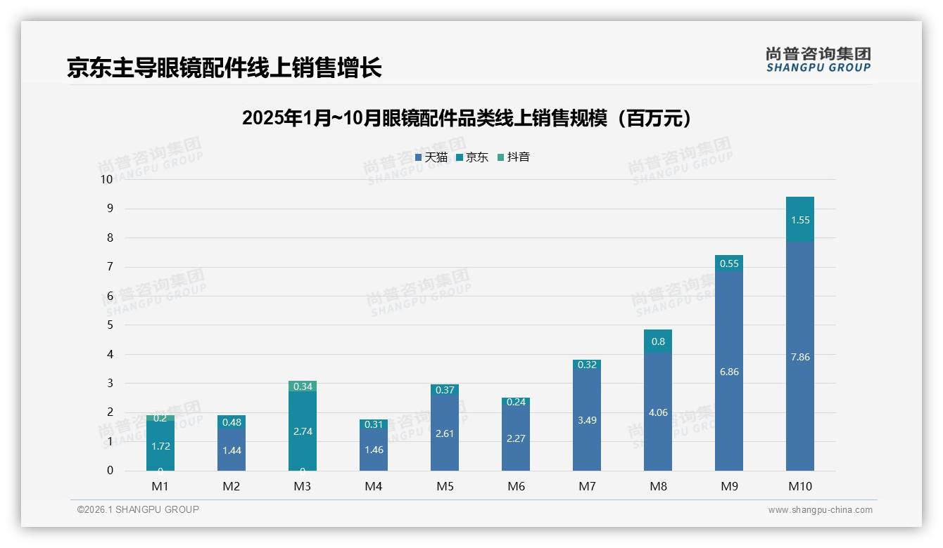 线上渠道占比43%眼镜配件电商成主战场——尚普咨询集团市场扫描-2026年1月-眼镜配件-38