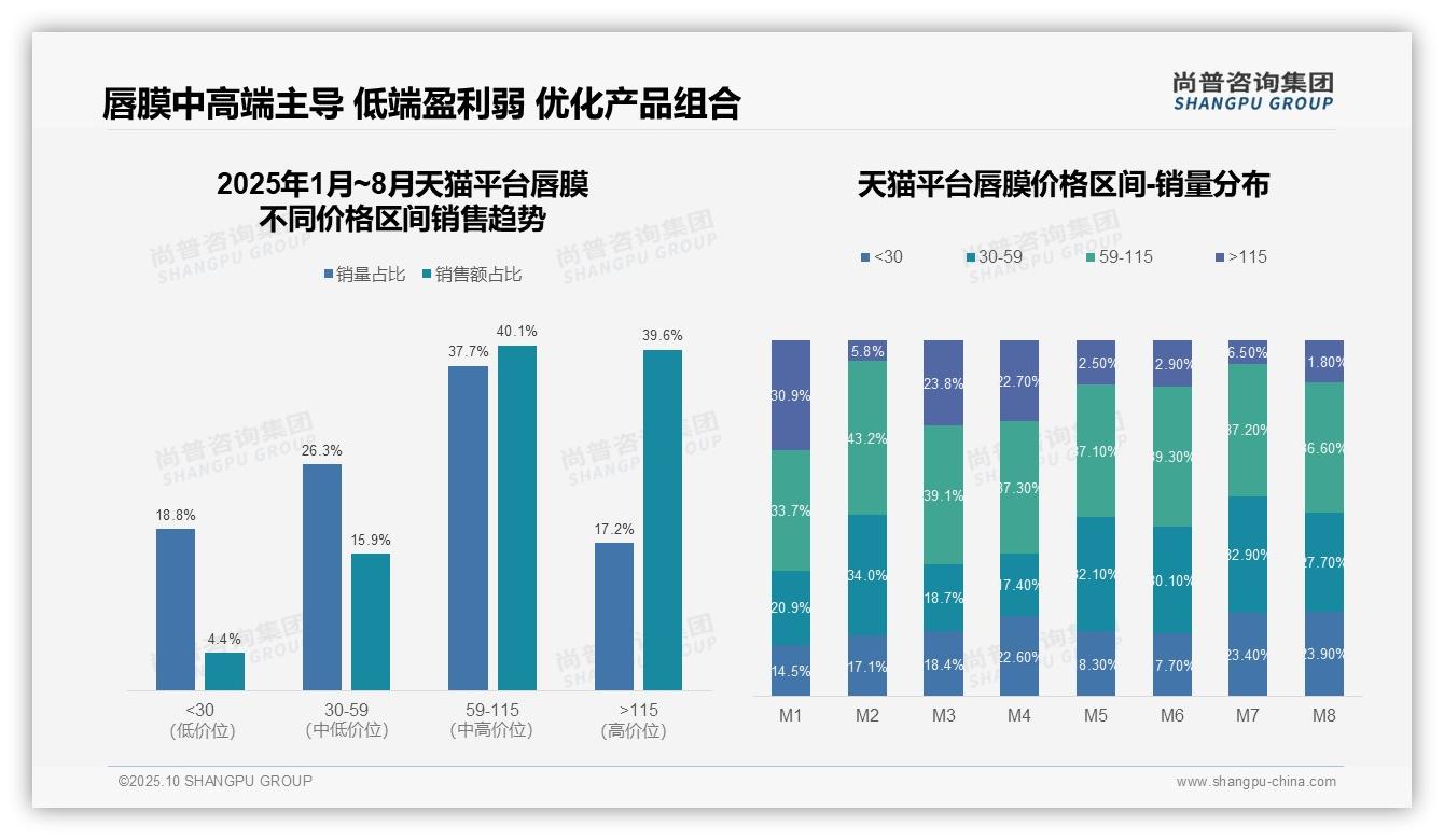 一文读懂京东唇膜高端市场销售额占比53.8%：尚普咨询集团报告精编-2025年10月-唇膜-38
