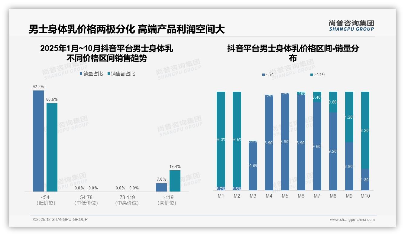 国产品牌男士身体乳58%份额反超进口，功效优先型38%需求催生本土黑马——尚普咨询集团权威发布-2025年12月-男士身体乳-38