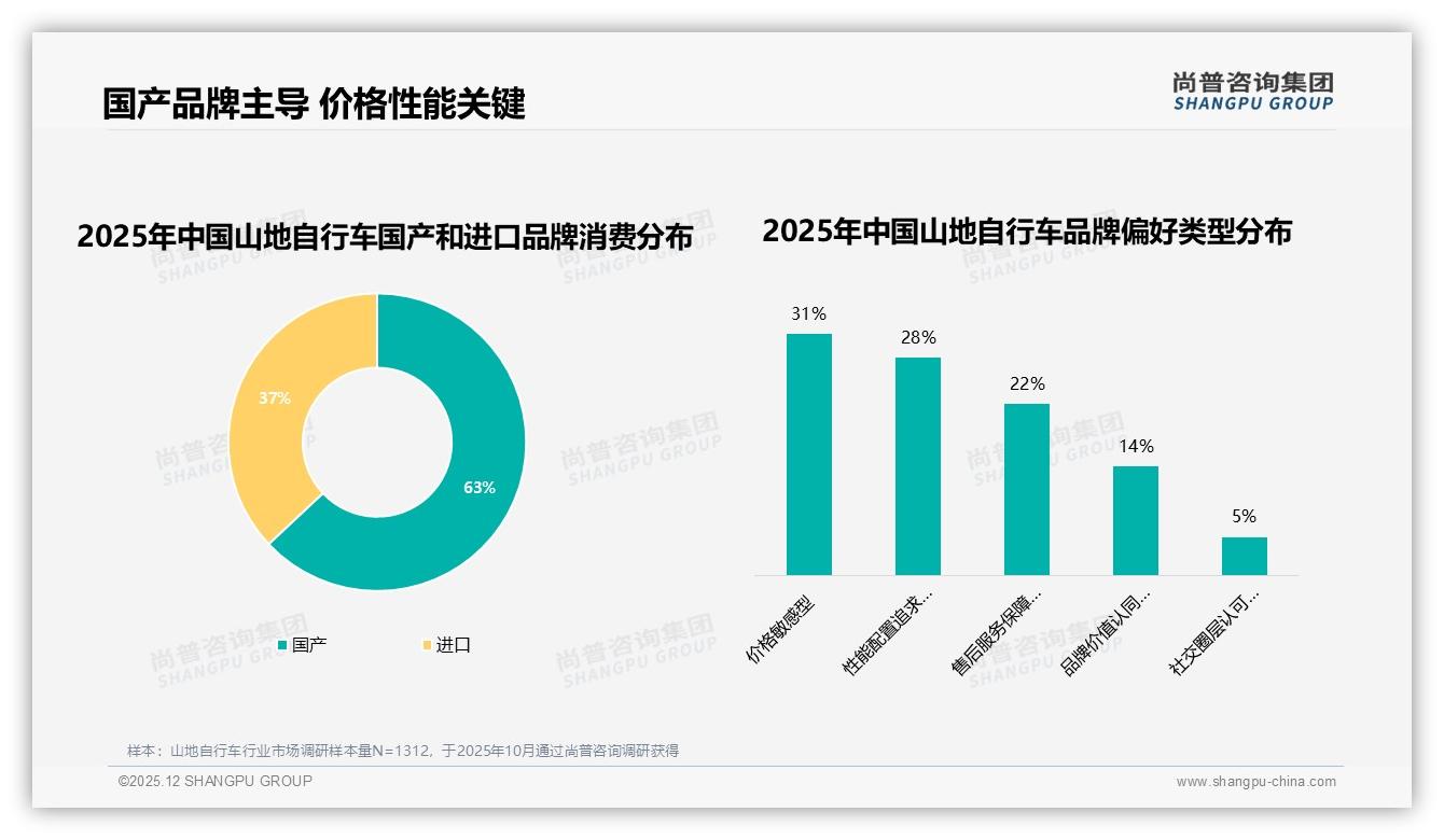 尚普咨询集团独家披露：63%消费者首选国产，价格敏感型占31%-2025年12月-山地自行车-38