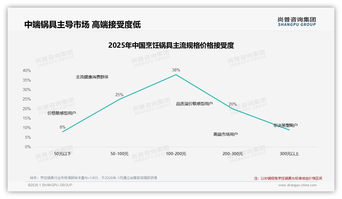 每2~5年购买占50%烹饪锅具更新慢，尚普咨询集团趋势雷达报告-2026年1月-烹饪锅具-38
