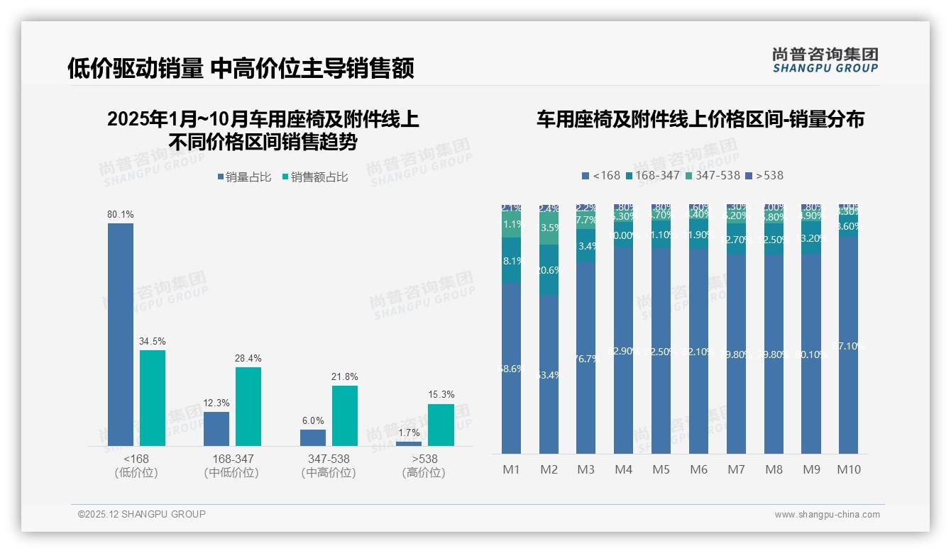 尚普咨询集团数据洞察：38%单次支出200-500元，中端车用座椅及附件成黄金赛道-2025年12月-车用座椅及附件-38