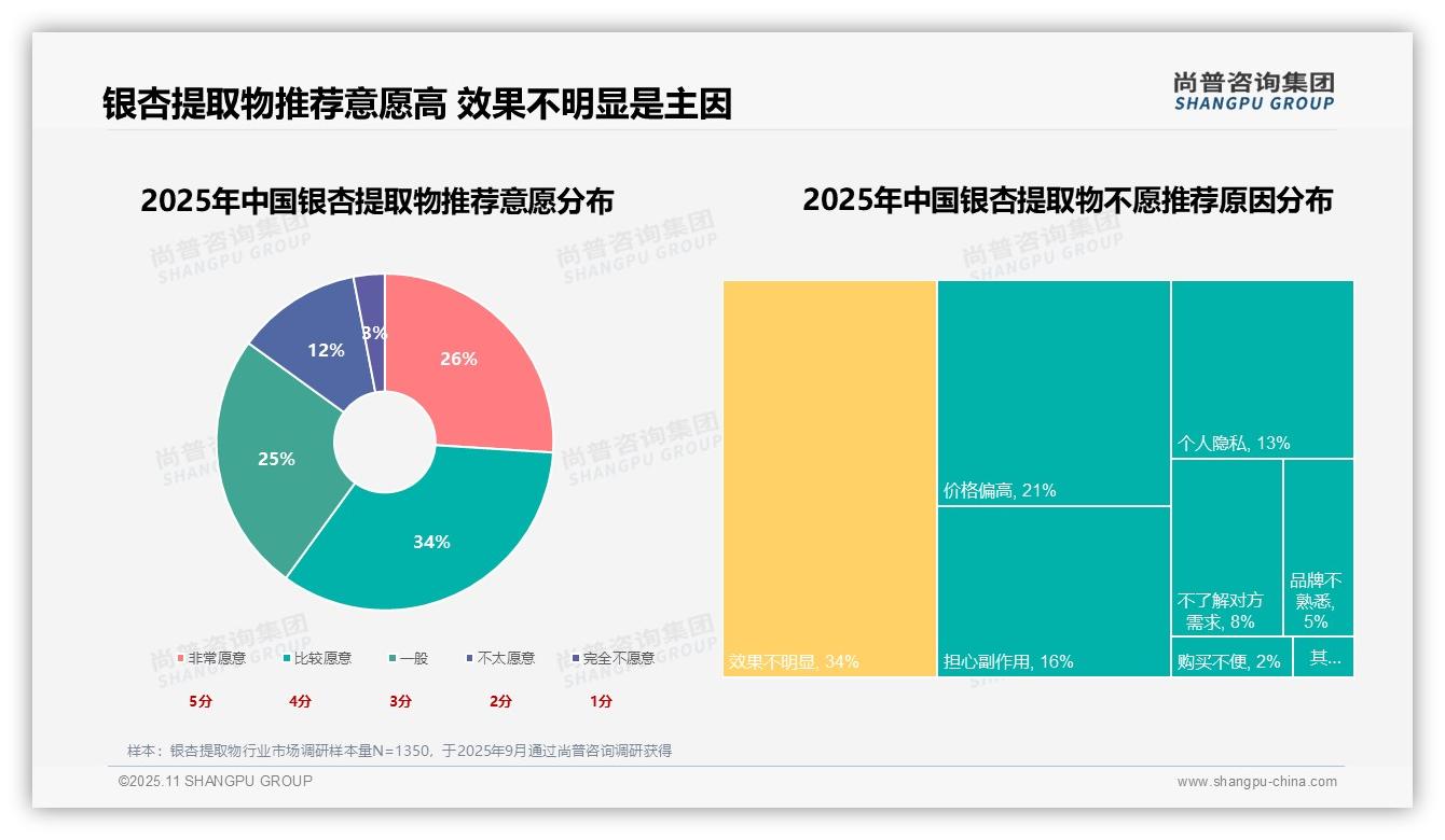 产品功效34%25主导银杏提取物消费决策——尚普咨询集团最新报告证实-2025年11月-银杏提取物-38