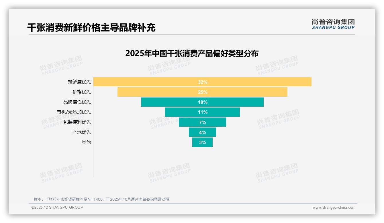 尚普咨询集团千张趋势报告：26至35岁消费者占37%家庭厨房需求爆发-2025年12月-千张-38