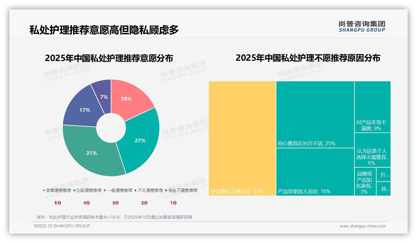 私处护理社交口碑41%来自微信朋友圈，尚普咨询集团行业观察-2025年12月-私处护理-38