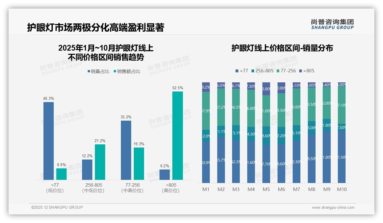 100到300元中端护眼灯占39%销售额，性价比成决胜关键——尚普咨询集团报告披露-2025年12月-护眼灯-38
