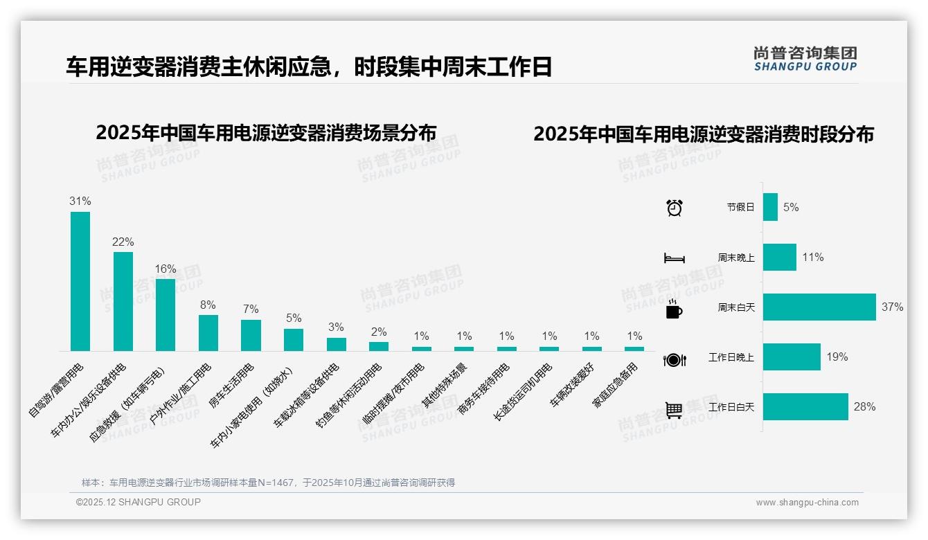 尚普咨询集团权威发布：26到45岁男性车主贡献68%车用电源逆变器销量，中端301到600元最吃香-2025年12月-车用电源逆变器-38