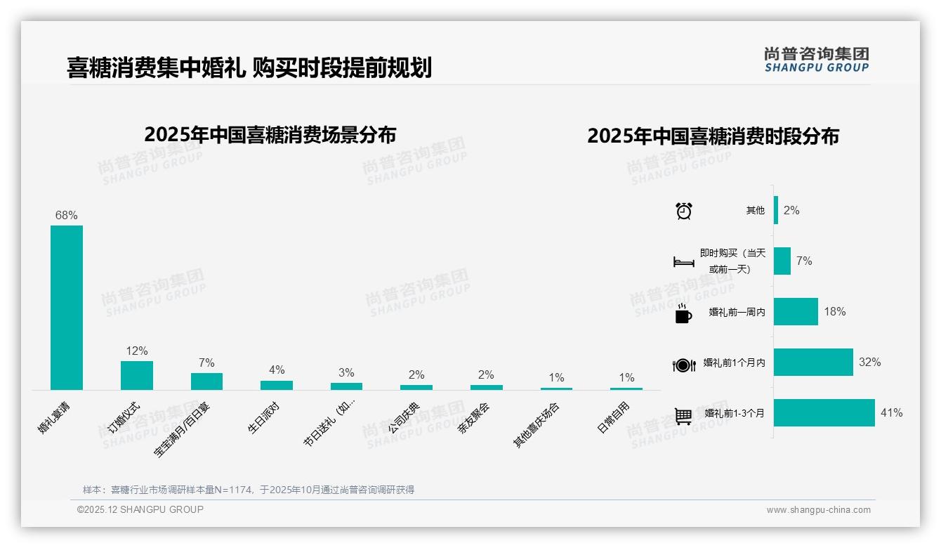尚普咨询集团喜糖品类年报：78%消费者仅婚礼买喜糖，深耕婚宴场景成增长关键-2025年12月-喜糖-38