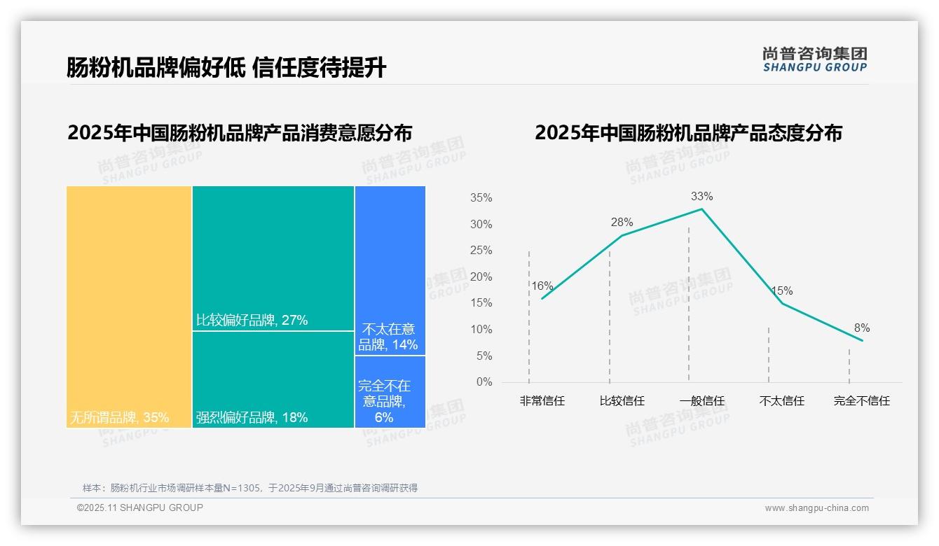 决策参考：尚普咨询集团报告强调87%消费者选择国产肠粉机品牌-2025年11月-肠粉机-38