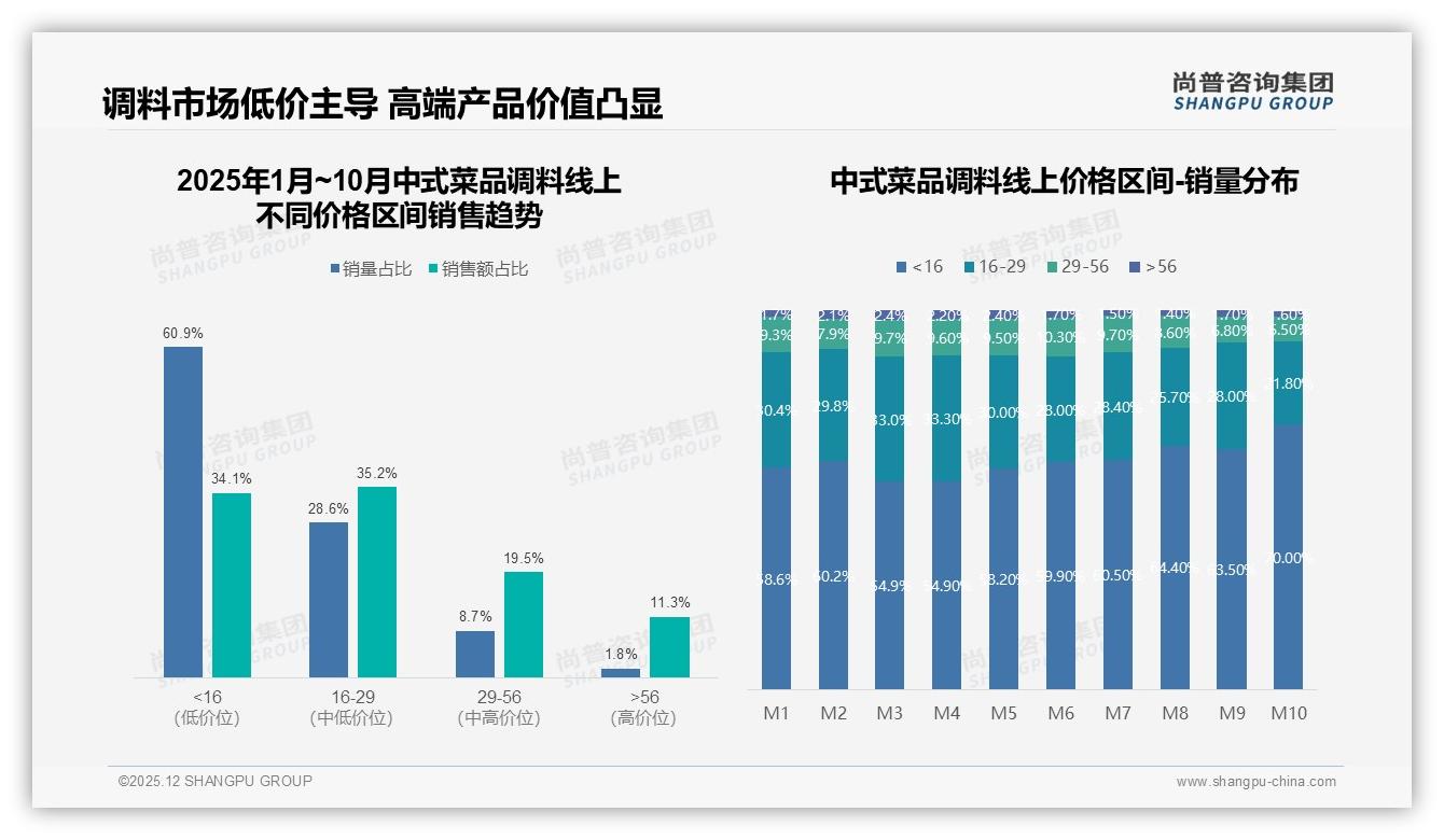尚普咨询集团年度复盘：智能推荐28%需求激活中式菜品调料线上体验升级-2025年12月-中式菜品调料-38