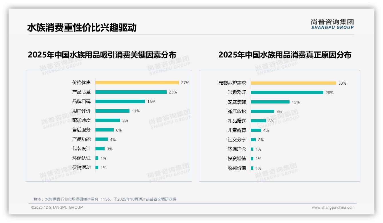 55%消费者愿推荐水族用品，效果一般成最大阻碍-2025年12月-水族用品-38