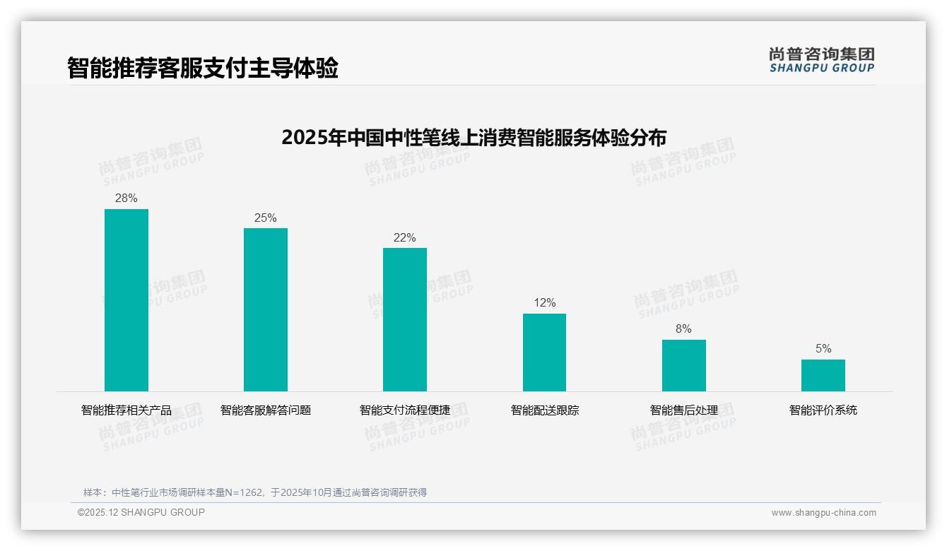 促销活动31%吸引力最高，口碑推荐24%跟进，尚普咨询集团专题解读：中性笔营销双引擎-2025年12月-中性笔-38