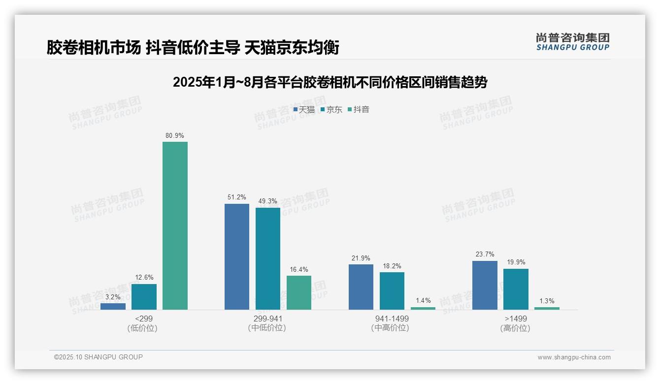 尚普咨询集团报告解读:为何说抖音胶卷相机80.9%销量来自低价位-2025年10月-胶卷相机-38