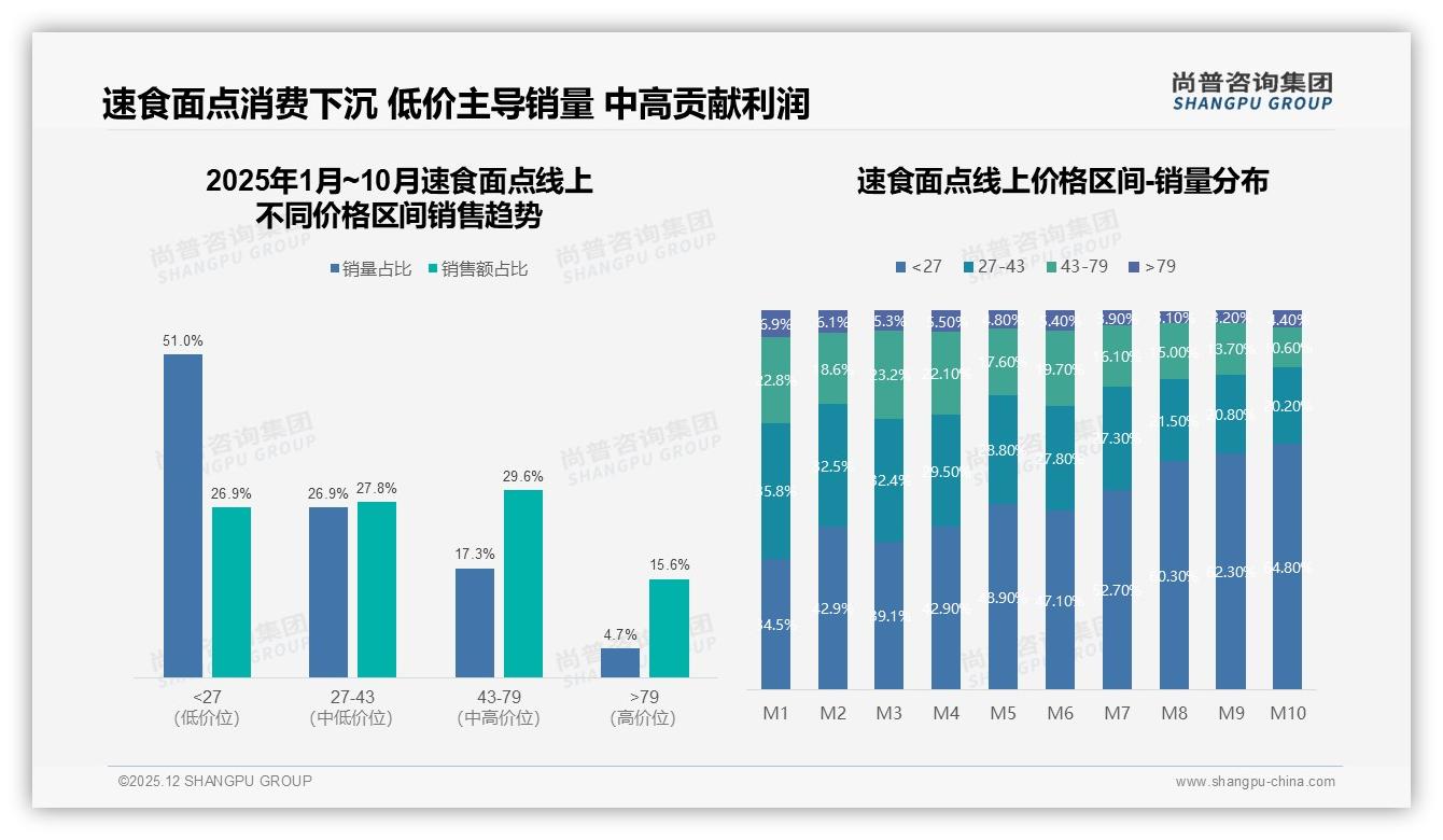 国产品牌占比87%速食面点主导市场，进口高端13%溢价空间待挖掘——尚普咨询集团独家披露-2025年12月-速食面点-38