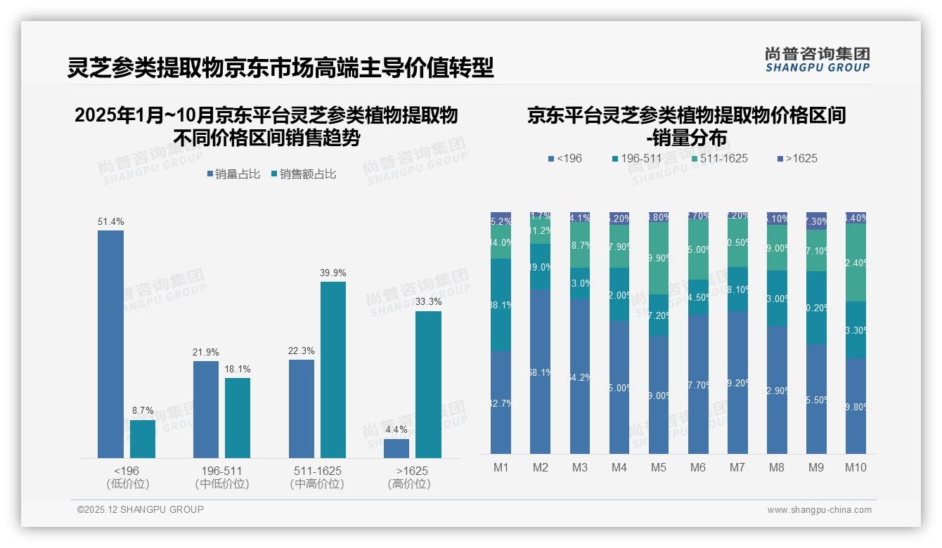 京东天猫拿下56%渠道份额，灵芝参类植物提取物线上销售一骑绝尘——尚普咨询集团品类洞察-2025年12月-灵芝参类植物提取物-38