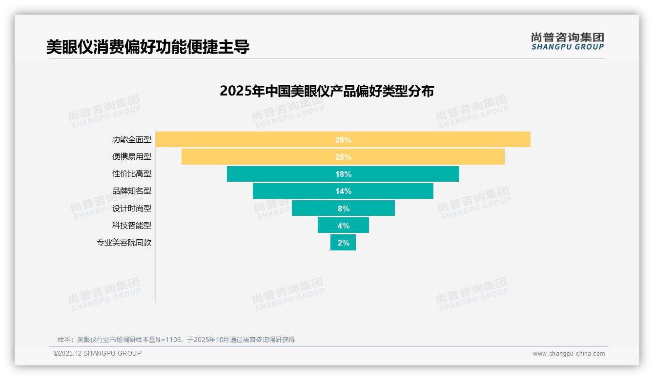 美眼仪每周3到5次37%高频使用便携加多功能29%偏好——尚普咨询集团报告披露-2025年12月-美眼仪-38