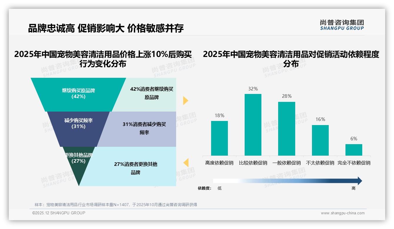 尚普咨询集团数据洞察：26到35岁女性占62%宠物美容清洁用品消费，香波梳毛主导-2025年12月-宠物美容清洁用品-38