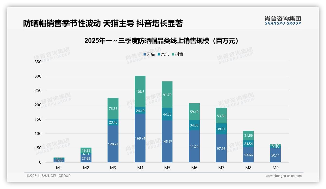 尚普咨询集团证实：高价位防晒帽贡献31.8%销售额-2025年11月-防晒帽-38
