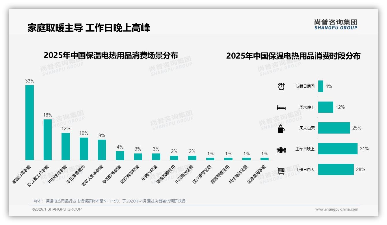 尚普咨询集团数据洞察：26到35岁女性占57%保温电热用品主导家庭日常取暖-2026年1月-保温电热用品-38