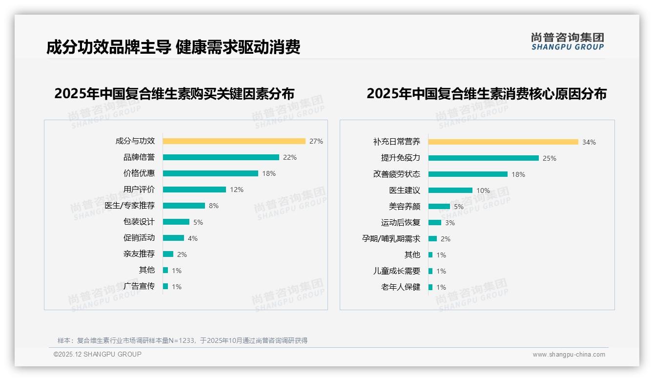 80到120元35%价格接受度，复合维生素中端带成就品牌利润核心-2025年12月-复合维生素-38