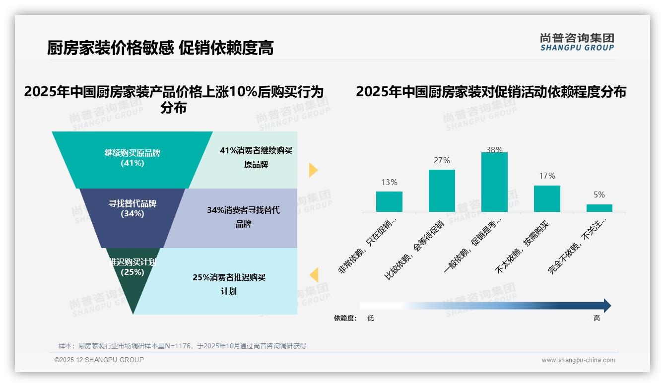 厨房家装35%秋季成交高峰，品牌抢滩金九银十促销——尚普咨询集团数据洞察-2025年12月-厨房家装-38