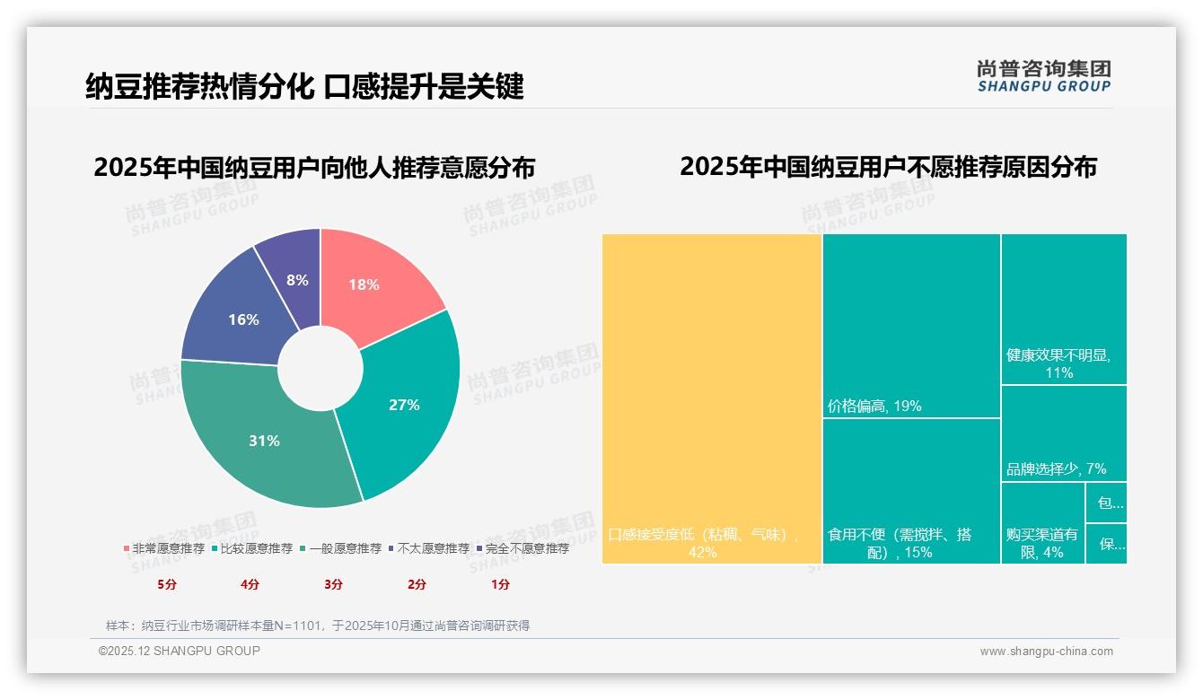 尚普咨询集团权威发布：26-35岁占比31%中青年成纳豆消费主力-2025年12月-纳豆-38