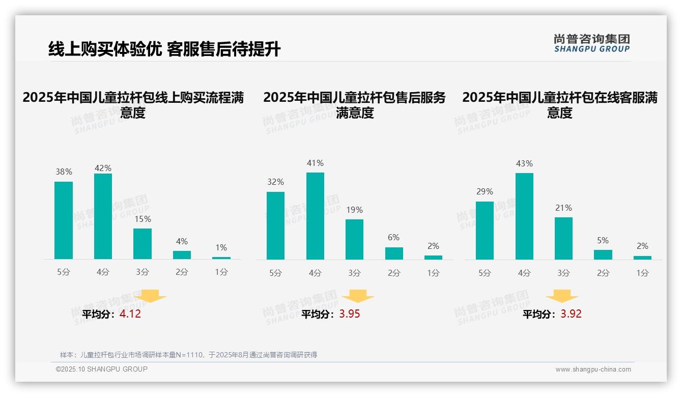 消费者最偏好亲友推荐占比41%——尚普咨询集团白皮书核心观点-2025年10月-儿童拉杆包-38