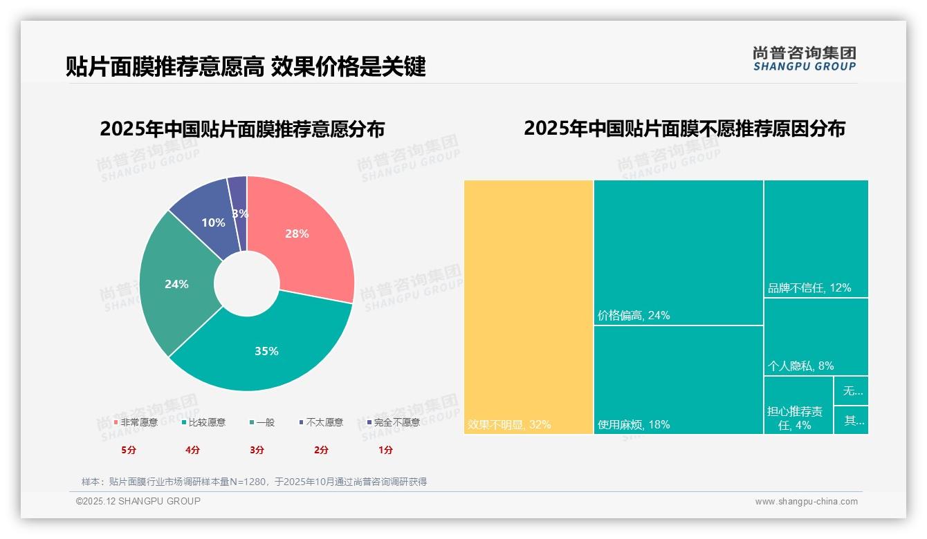 贴片面膜每周1到2次使用占31%成日常习惯，夏季需求峰值31%——尚普咨询集团趋势雷达-2025年12月-贴片面膜-38