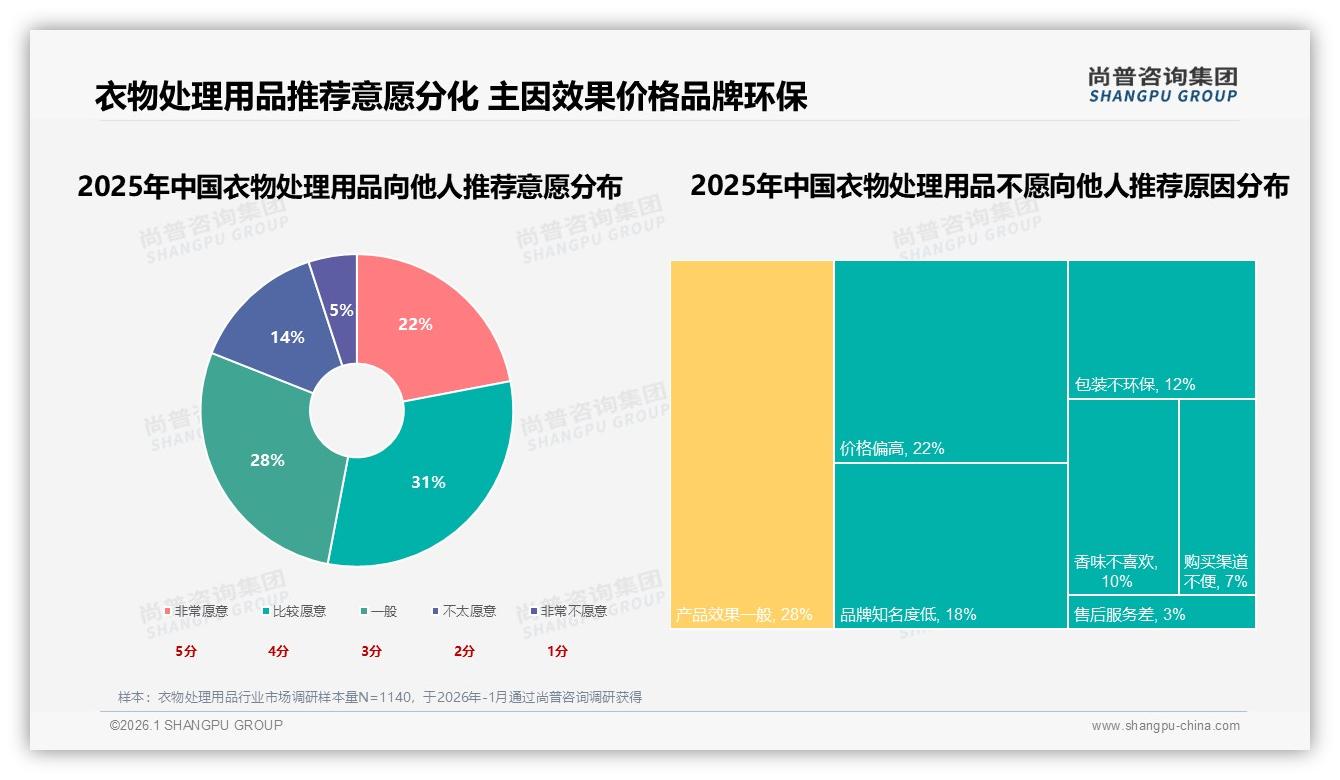 尚普咨询集团权威发布：女性占比57%主导衣物处理用品消费，26-35岁32%为核心人群-2026年1月-衣物处理用品-38