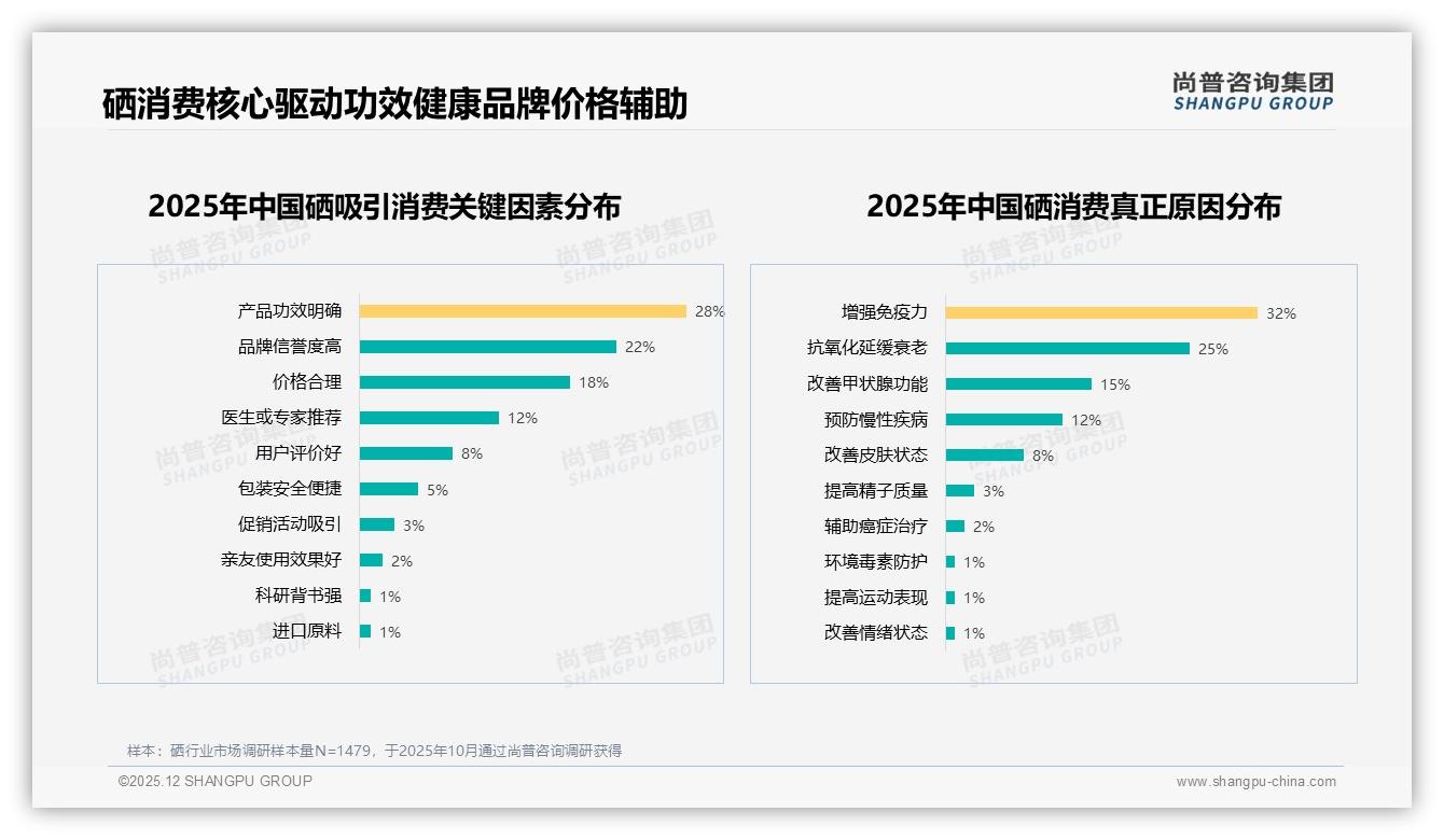 68%国产硒反超进口，功效安全双认证赢得35%偏好——尚普咨询集团研报速览-2025年12月-硒-38