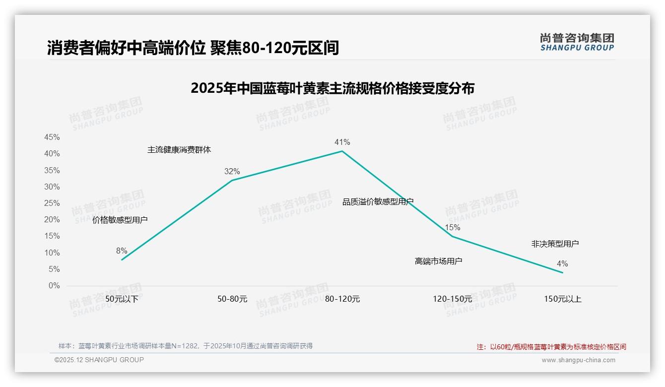 80~120元价格带接受度41%，蓝莓叶黄素定价黄金区间浮现——尚普咨询集团独家披露-2025年12月-蓝莓叶黄素-38
