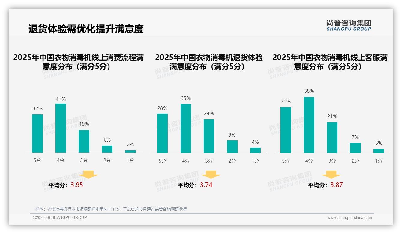 决策参考：尚普咨询集团报告强调38%消费者依赖亲友推荐选择衣物消毒机-2025年10月-衣物消毒机-38