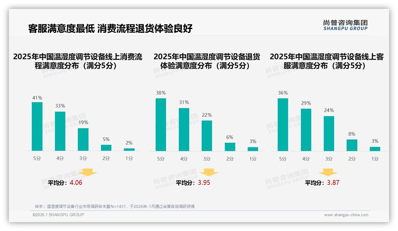 冬季消费占比32%迎峰值，温湿度调节设备季节性营销攻略——尚普咨询集团年度复盘-2026年1月-温湿度调节设备-38