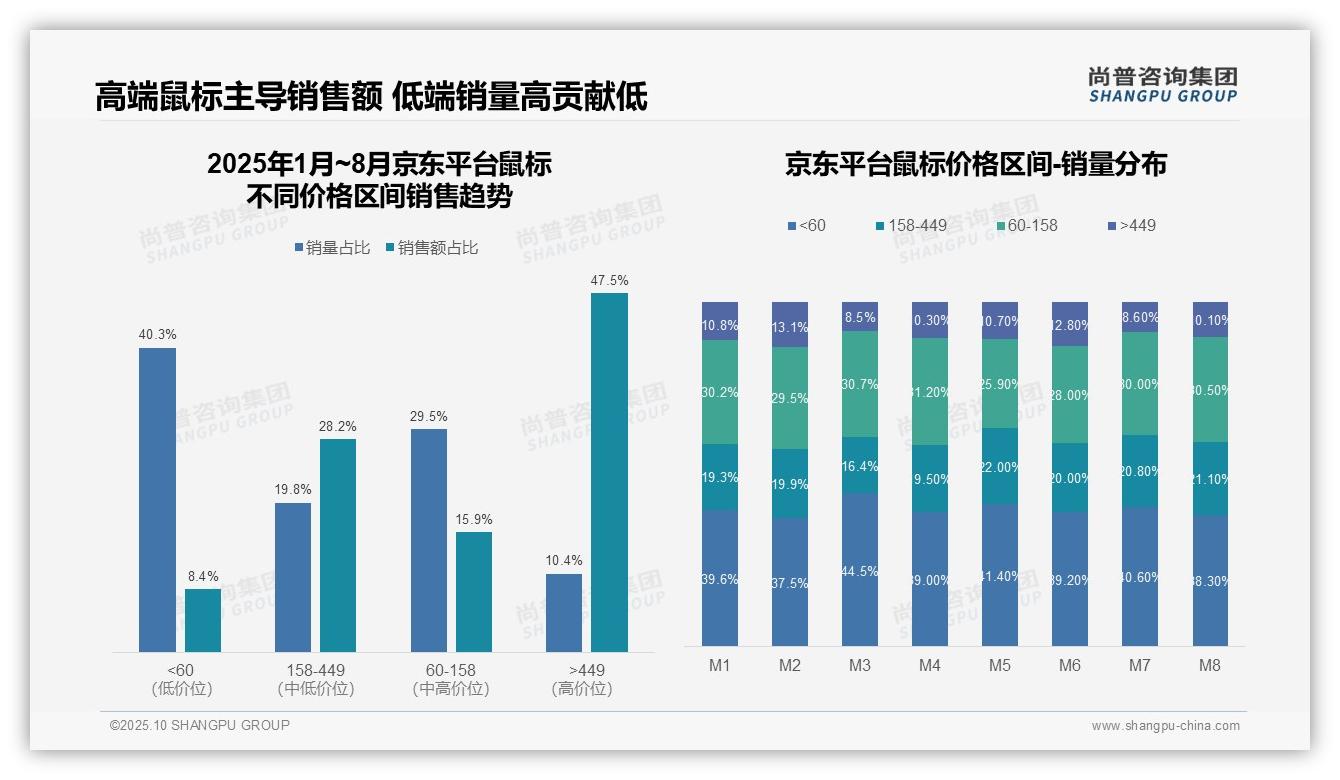 京东鼠标高端销售额占比47.5%,该趋势获尚普咨询集团报告支持-2025年10月-鼠标-38