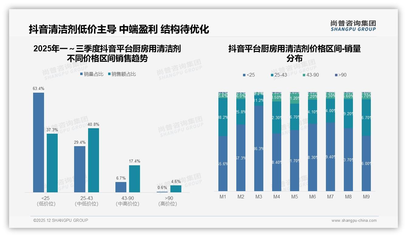 尚普咨询集团数据洞察：26到45岁占比59%厨房用清洁剂女性消费者主导家庭决策-2025年12月-厨房用清洁剂-38