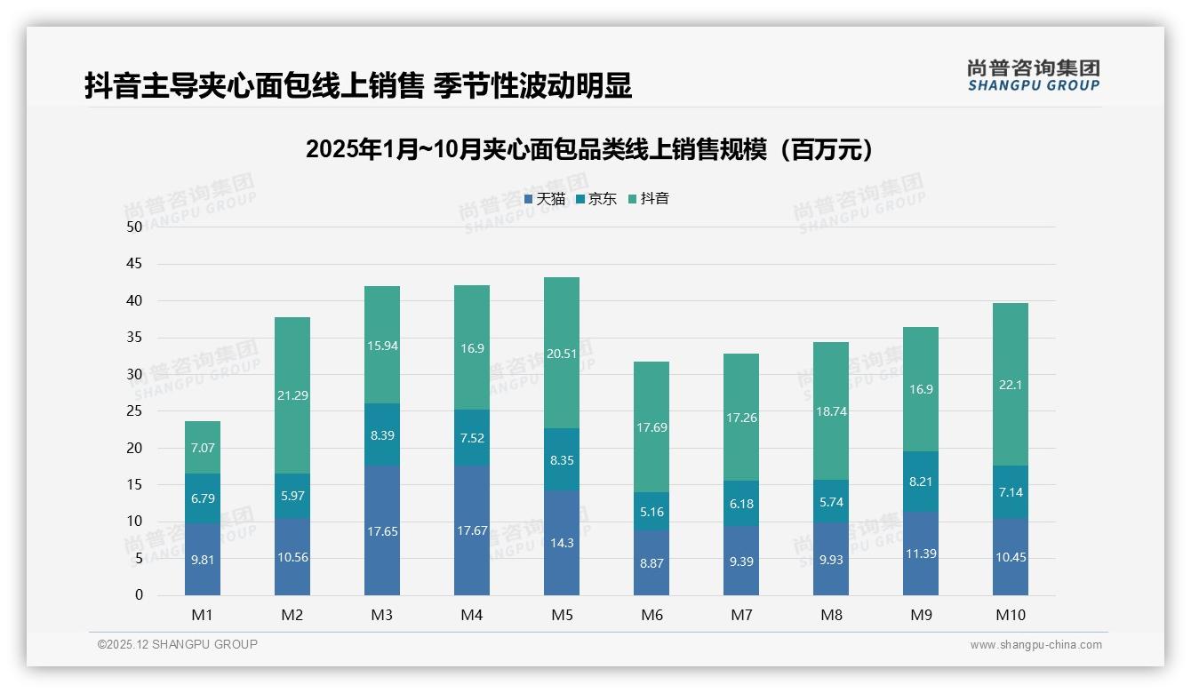 尚普咨询集团权威发布：26到35岁月入5到12万消费者占52%驱动夹心面包下沉市场-2025年12月-夹心面包-38
