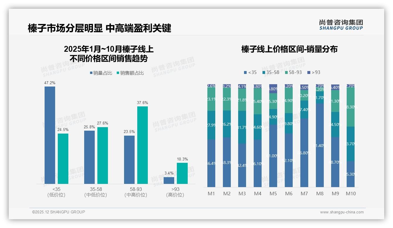 秋冬67%消费集中榛子旺季，品牌加码季节性营销——尚普咨询集团榛子品类年报-2025年12月-榛子-38