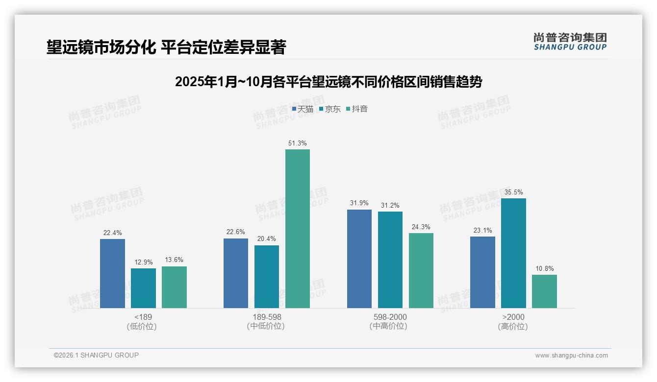 秋季占31%旺季，501-1000元望远镜走量，原厂包装62%——尚普咨询集团数据洞察-2026年1月-望远镜-38