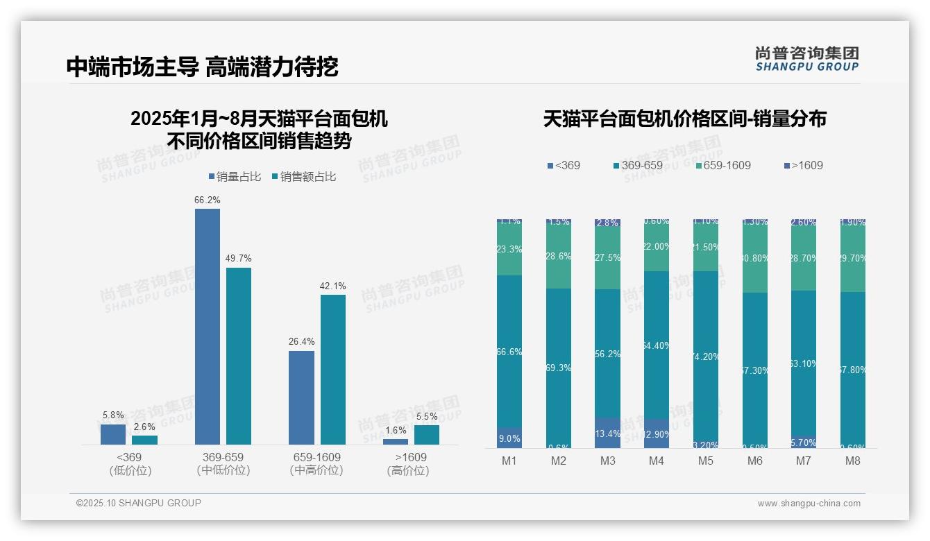 尚普咨询集团报告揭示：抖音面包机65%销量来自中端产品-2025年10月-面包机-38