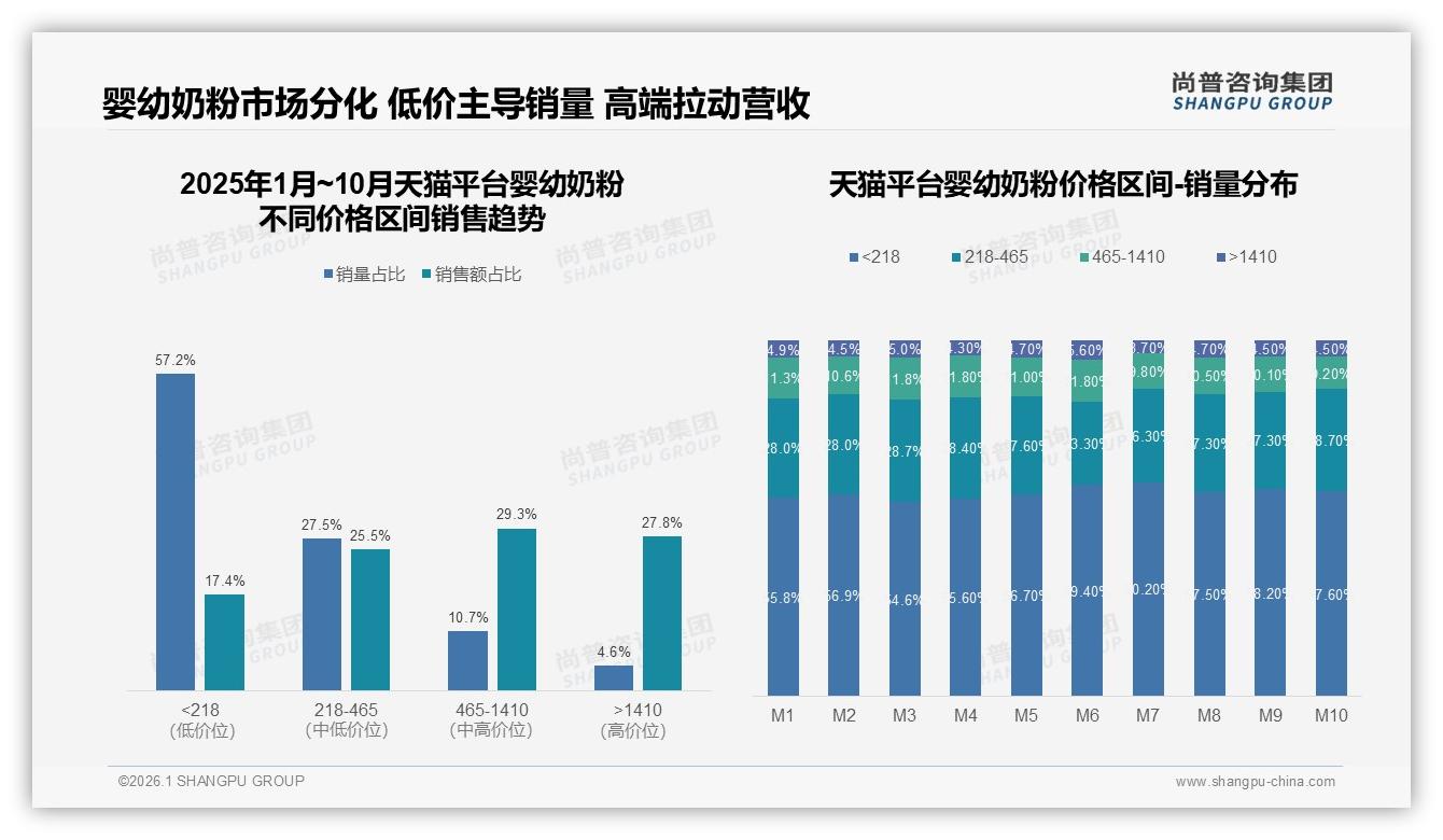 尚普咨询集团权威发布：京东56.8%中端价段称霸，婴幼奶粉平台错位竞争-2026年1月-婴幼奶粉-38