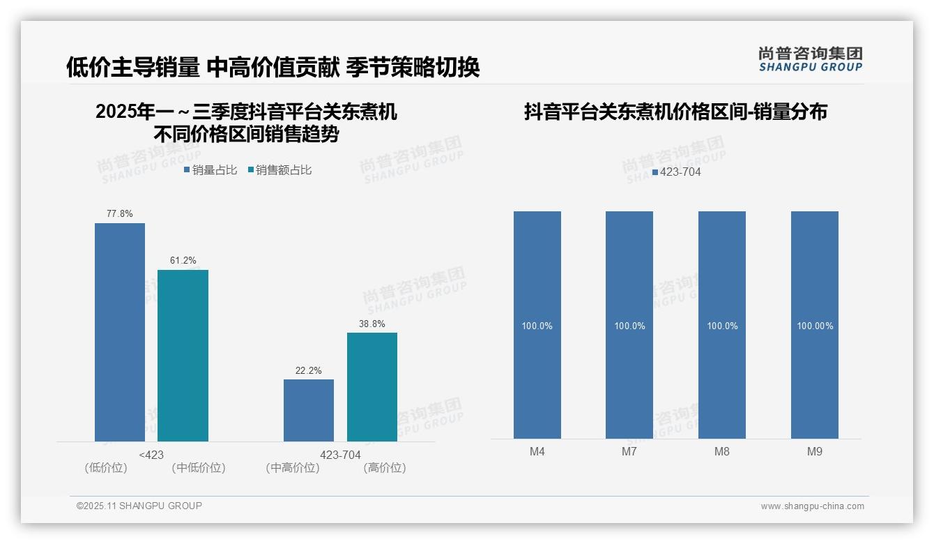 尚普咨询集团报告揭示：抖音关东煮机77.8%销量为低价产品-2025年11月-关东煮机-38