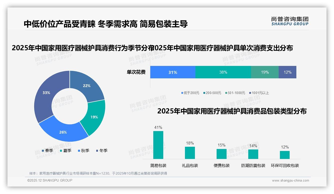 家用医疗器械护具67%低频购买，尚普咨询集团趋势雷达提示试用教育缺口-2025年12月-家用医疗器械护具-38