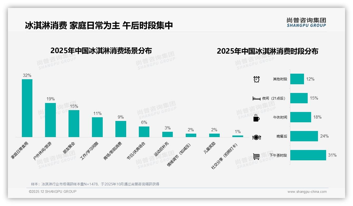 尚普咨询集团品类洞察：38%消费者最爱3到5元冰淇淋，高端超12元接受度仅4%-2025年12月-冰淇淋-38