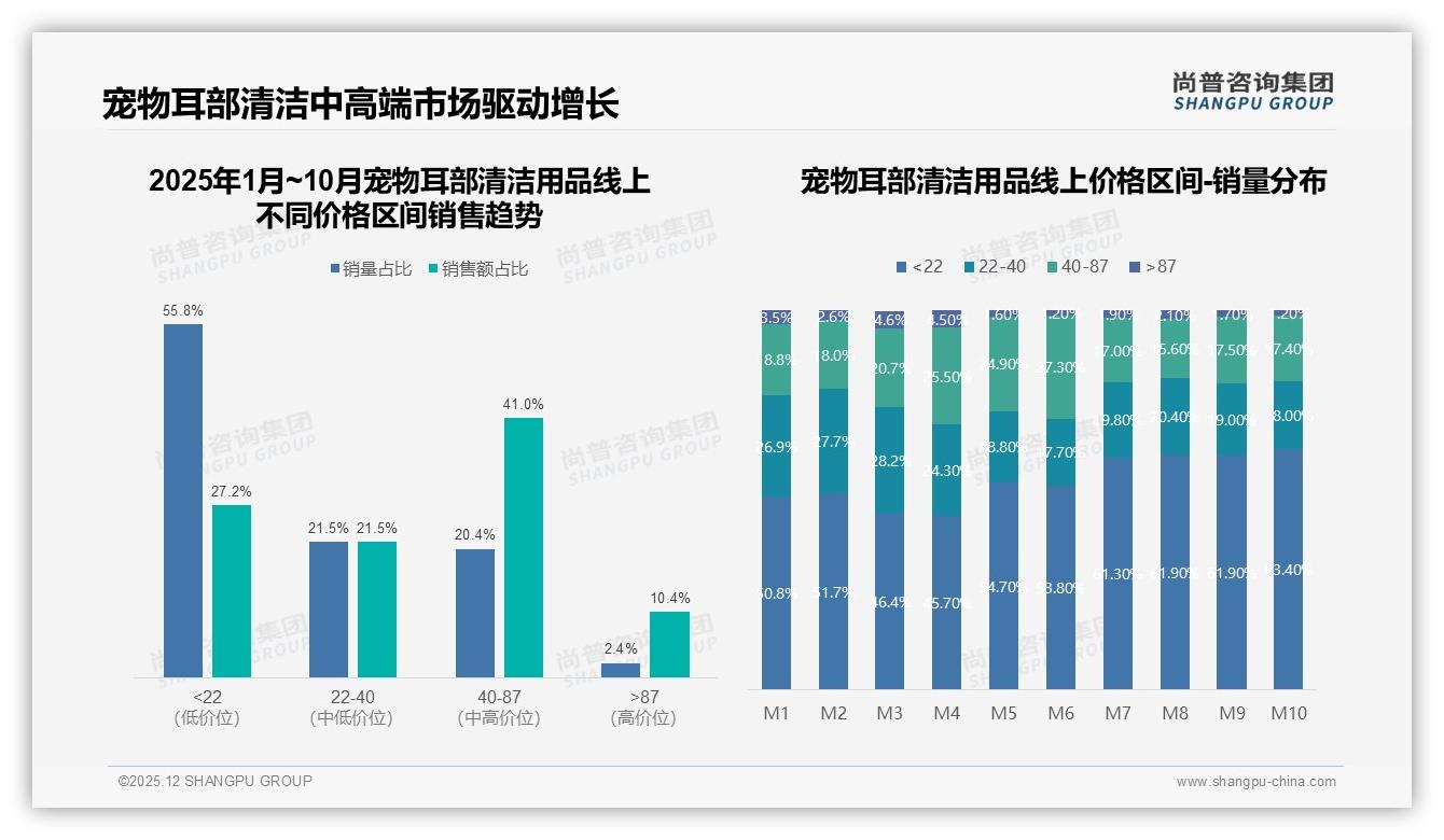 夏季31%销量占比推高宠物耳部清洁用品，高温高湿痛点带来年度最大增长窗口——尚普咨询集团趋势雷达-2025年12月-宠物耳部清洁用品-38