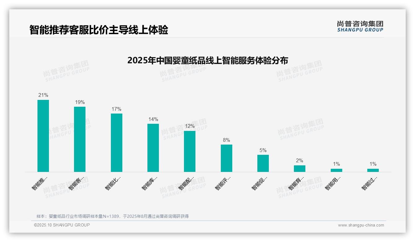 决策参考：尚普咨询集团报告强调38%家庭首选亲友口碑推荐-2025年10月-婴童纸品-38