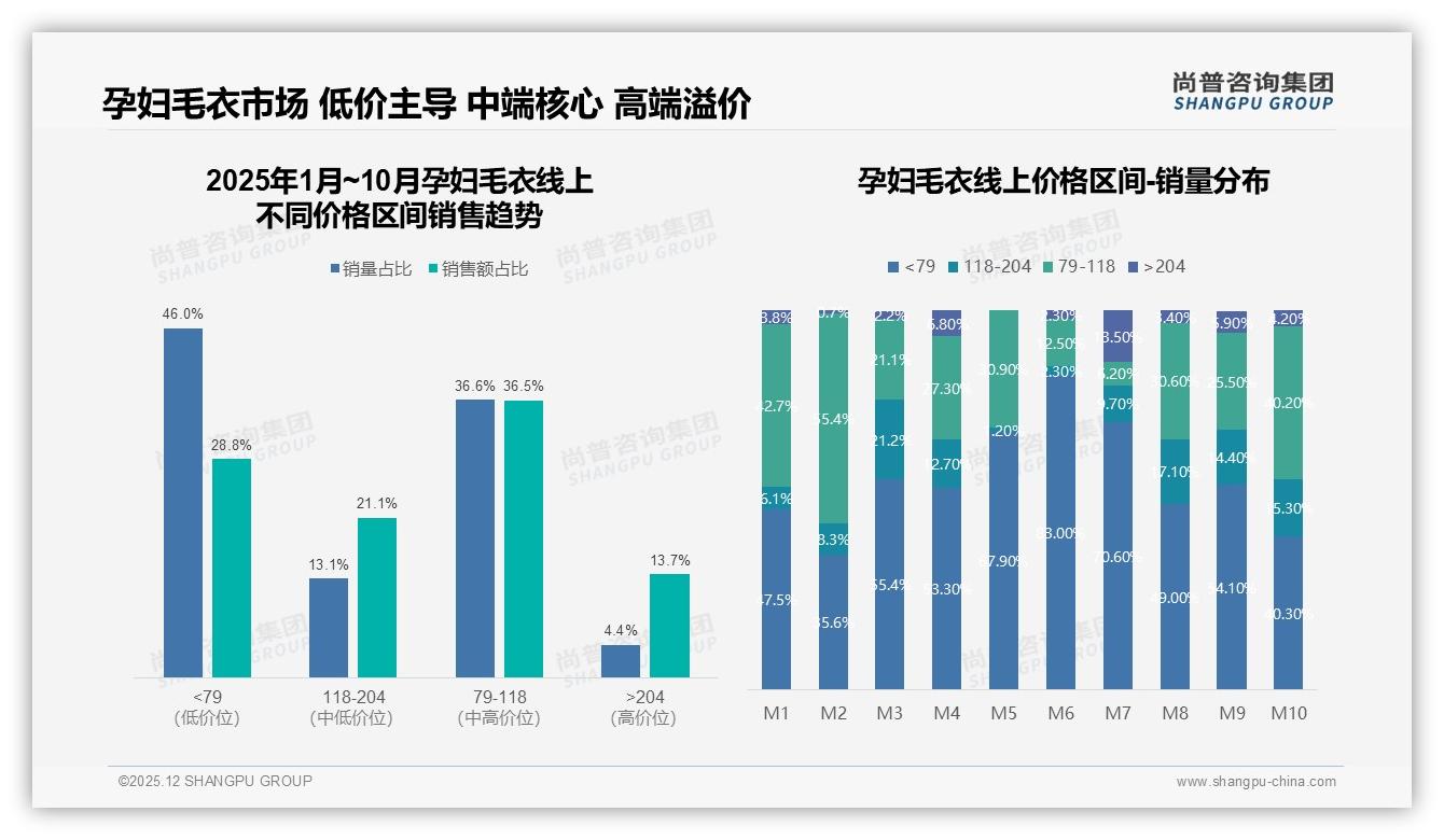 孕妇毛衣79至118元中端价格带贡献36.6%销量，品牌必争核心利润区——尚普咨询集团数据研究报告-2025年12月-孕妇毛衣-38