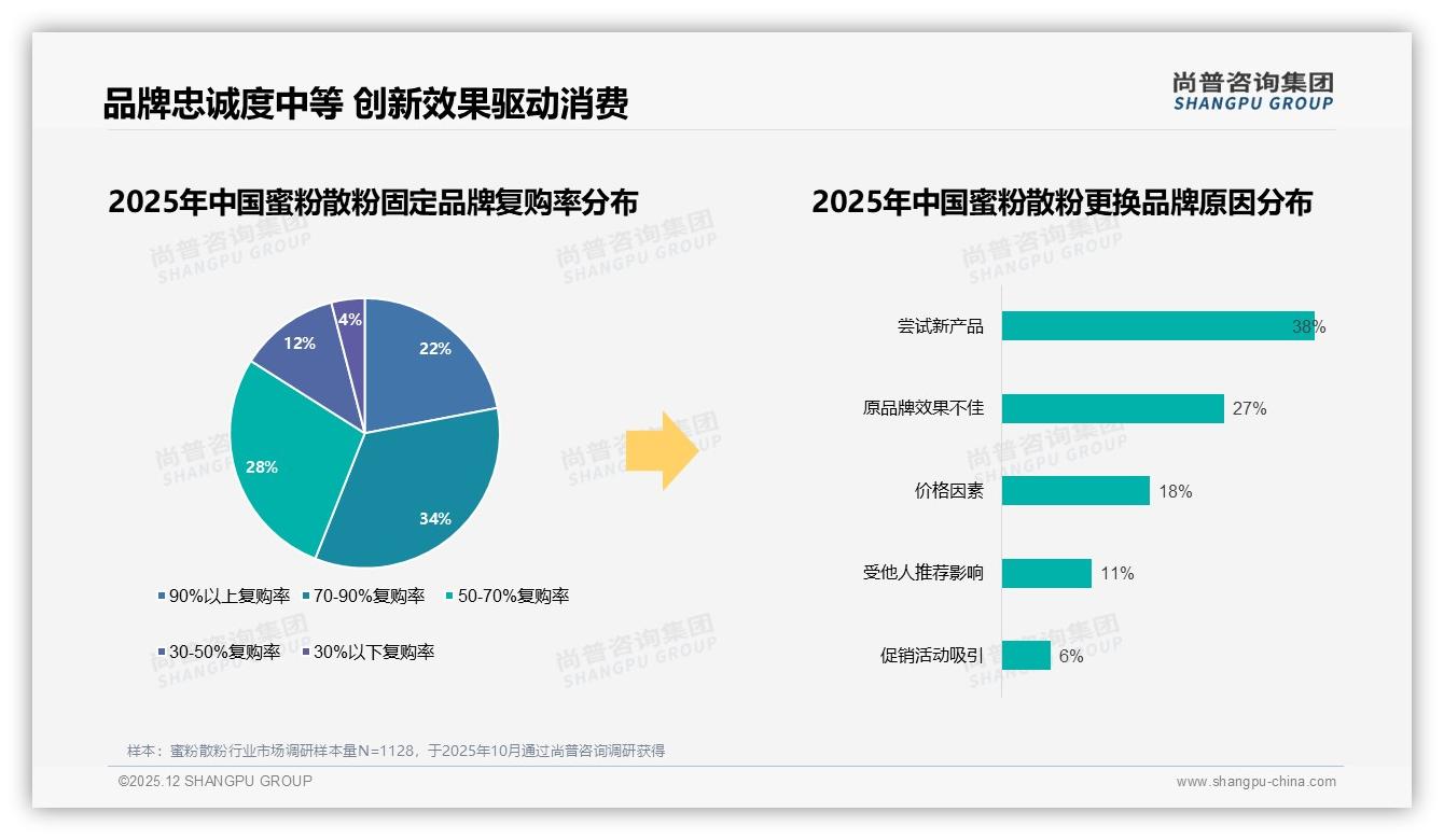 尚普咨询集团研究报告精选：蜜粉散粉价格上涨10%后47%用户仍坚持购买——尚普咨询集团蜜粉散粉白皮书指出-2025年12月-蜜粉散粉-38
