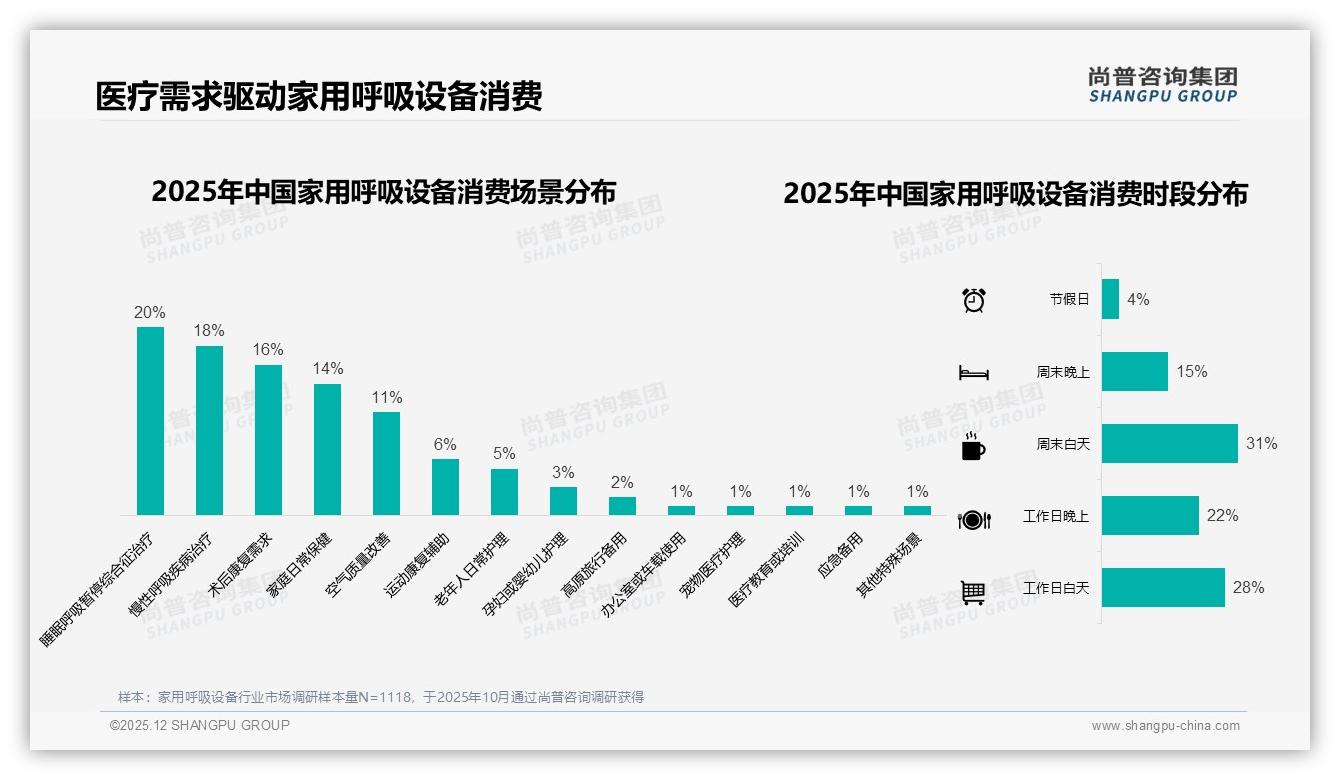 家用呼吸设备54%医疗场景驱动，睡眠呼吸暂停占20%刚需爆发——尚普咨询集团行业白皮书指出-2025年12月-家用呼吸设备-38